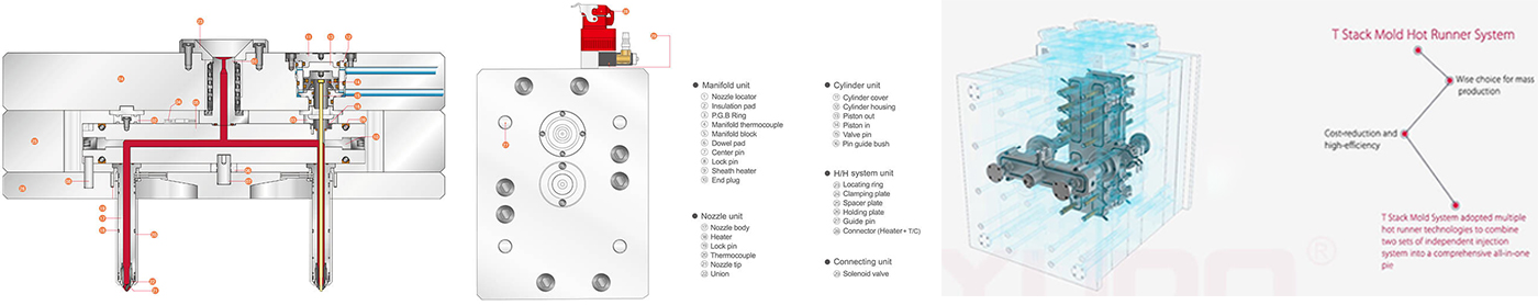Sistema de canal caliente para inyección de plástico Conocimientos sobre moldes